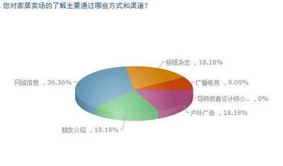2012南寧業(yè)主信賴之選 家居賣場(chǎng)與裝飾品牌調(diào)查報(bào)告