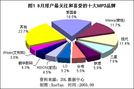 2003年8月份MP3市場(chǎng)用戶喜愛度和價(jià)格分析報(bào)告