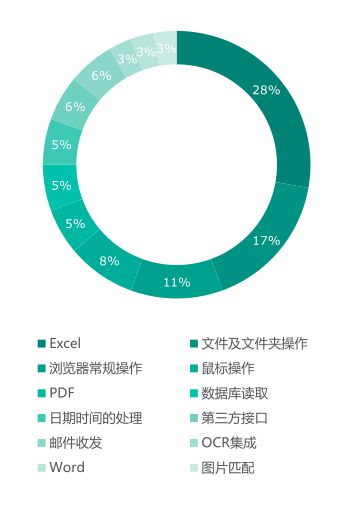深度報(bào)告 | RGP2019年度中國(guó)RPA市場(chǎng)調(diào)研 廠商、機(jī)遇、規(guī)模、上升空間、市場(chǎng)反饋